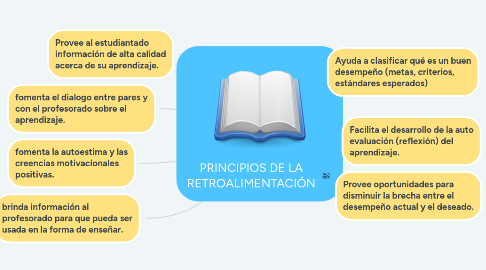 Mind Map: PRINCIPIOS DE LA RETROALIMENTACIÓN