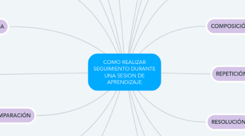 Mind Map: COMO REALIZAR SEGUIMIENTO DURANTE UNA SESION DE APRENDIZAJE