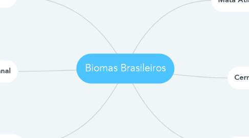 Mind Map: Biomas Brasileiros