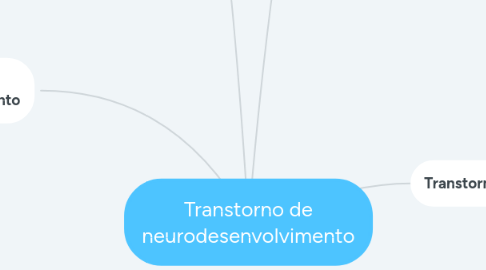 Mind Map: Transtorno de neurodesenvolvimento