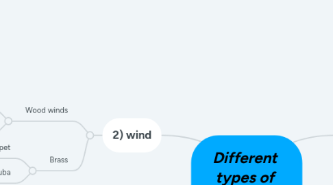 Mind Map: Different  types of  instruments