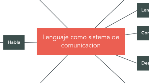 Mind Map: Lenguaje como sistema de comunicacion