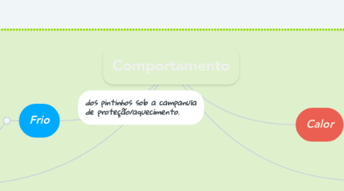 Mind Map: Comportamento