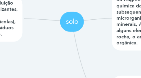 Mind Map: solo
