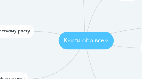 Mind Map: Книги обо всем