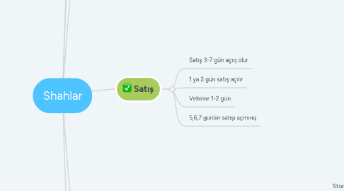 Mind Map: Shahlar