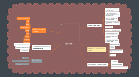 Mind Map: НЕТИКЕТ