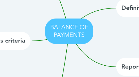 Mind Map: BALANCE OF PAYMENTS