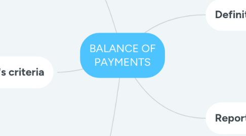 Mind Map: BALANCE OF PAYMENTS