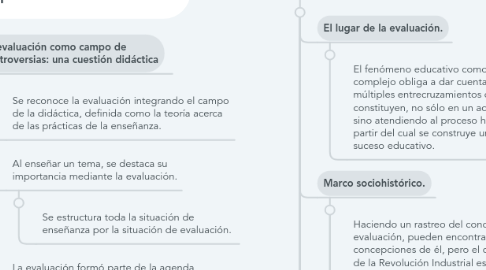 Mind Map: La evaluación