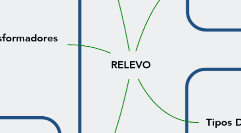 Mind Map: RELEVO