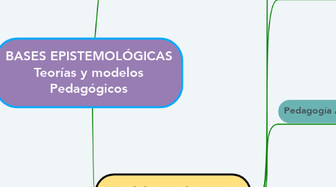 Mind Map: BASES EPISTEMOLÓGICAS Teorías y modelos Pedagógicos