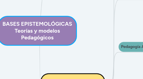 Mind Map: BASES EPISTEMOLÓGICAS Teorías y modelos Pedagógicos