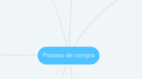 Mind Map: Proceso de compra