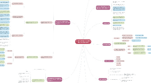 Mind Map: Fundamentals of costing and cost elements