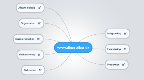 Mind Map: www.dinestriber.dk