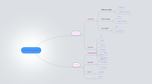 Mind Map: Elemi részecskék