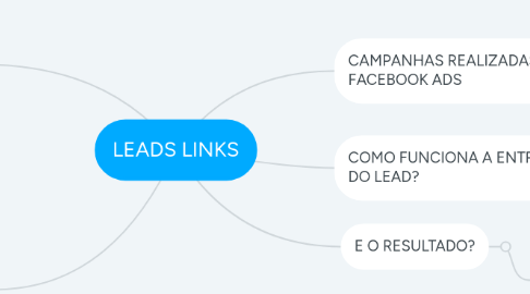 Mind Map: LEADS LINKS