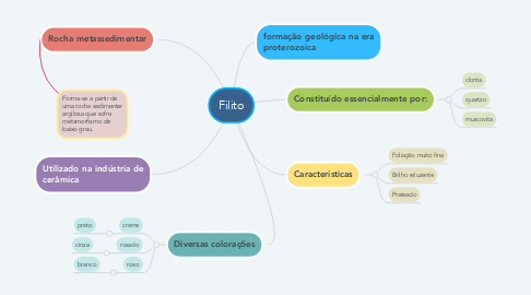 Mind Map: Filito