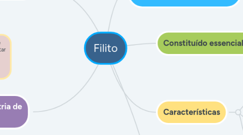 Mind Map: Filito