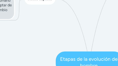 Mind Map: Etapas de la evolución del hombre.