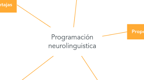 Mind Map: Programación neurolinguistica