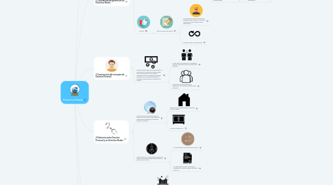 Mind Map: Derechos Reales