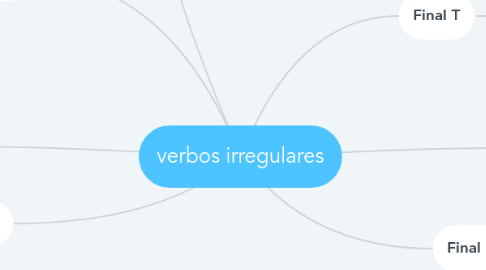 Mind Map: verbos irregulares