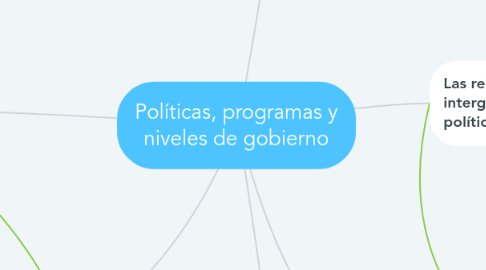 Mind Map: Políticas, programas y niveles de gobierno