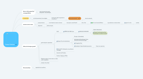 Mind Map: Casa Online