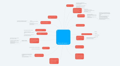 Mind Map: Historia del español