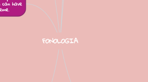 Mind Map: FONOLOGIA