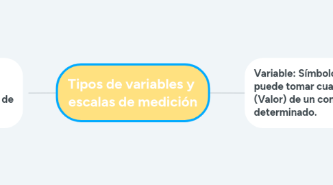 Mind Map: Tipos de variables y escalas de medición