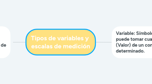 Mind Map: Tipos de variables y  escalas de medición