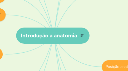 Mind Map: Introdução a anatomia