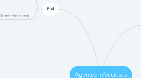 Mind Map: Agentes infecciosos