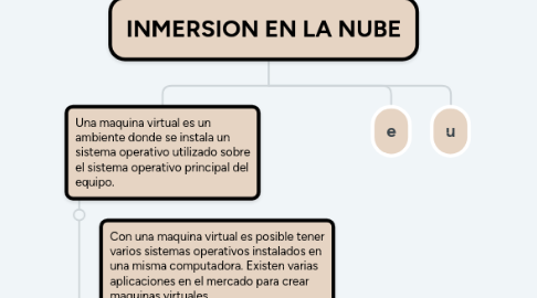 Mind Map: INMERSION EN LA NUBE