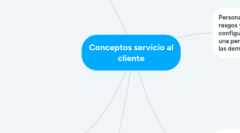 Mind Map: Conceptos servicio al cliente
