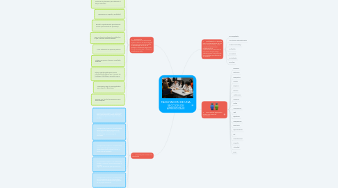 Mind Map: FACILITACION DE UNA SECCION DE APRENDIZAJE