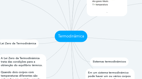 Mind Map: Termodinâmica