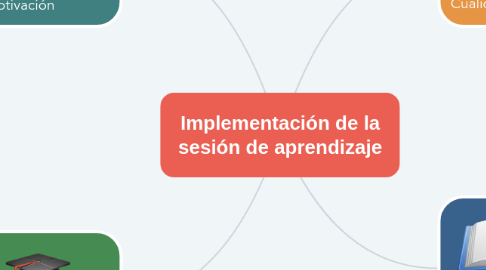 Mind Map: Implementación de la sesión de aprendizaje