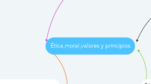 Mind Map: Ética,moral,valores y principios