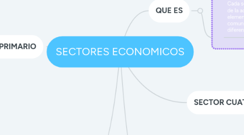 Mind Map: SECTORES ECONOMICOS