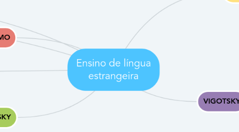 Mind Map: Ensino de língua estrangeira