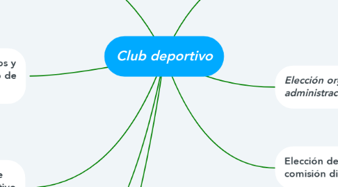 Mind Map: Club deportivo