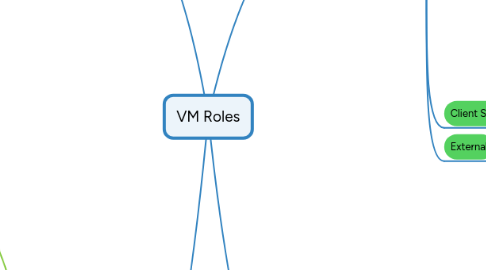 Mind Map: VM Roles