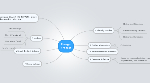 Mind Map: Design Process