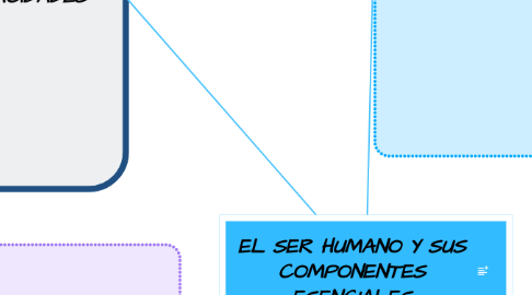 Mind Map: EL SER HUMANO Y SUS COMPONENTES ESENCIALES