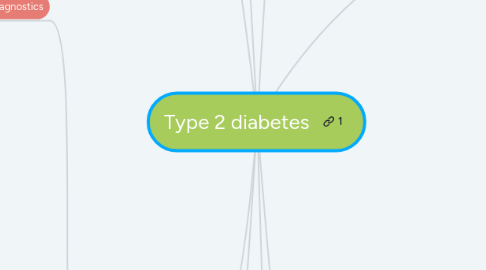 Mind Map: Type 2 diabetes