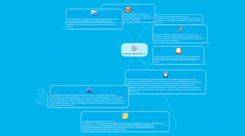 Mind Map: comercio electronico